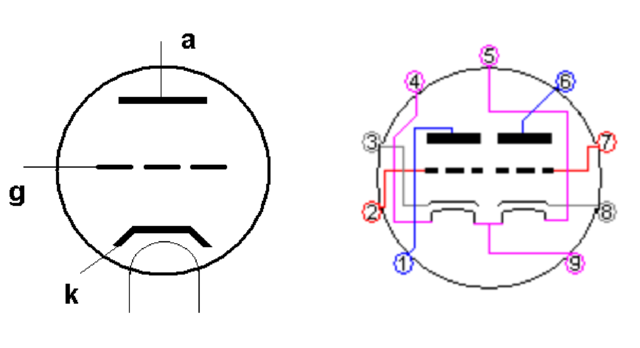  The simple triode symbol on the left shows the three electrodes: cathode (k, heater shown underneath), grid (g), and anode (a). The right side image is the diagram of the 12AX7 with pin layout.